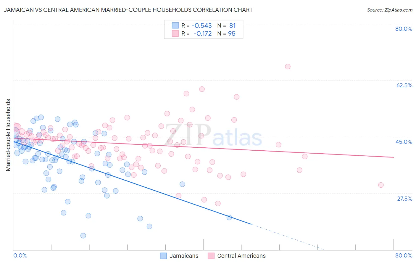 Jamaican vs Central American Married-couple Households