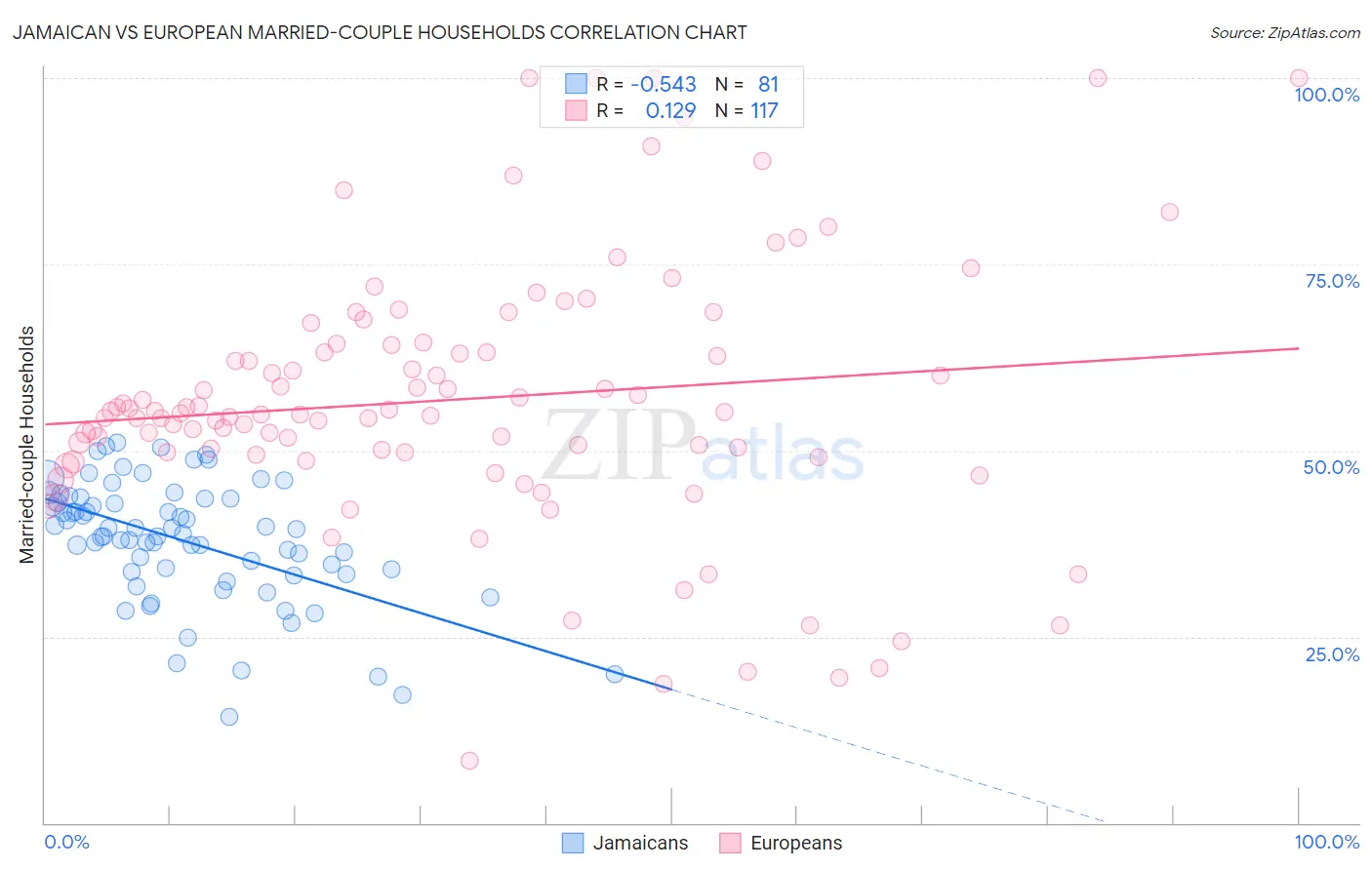 Jamaican vs European Married-couple Households