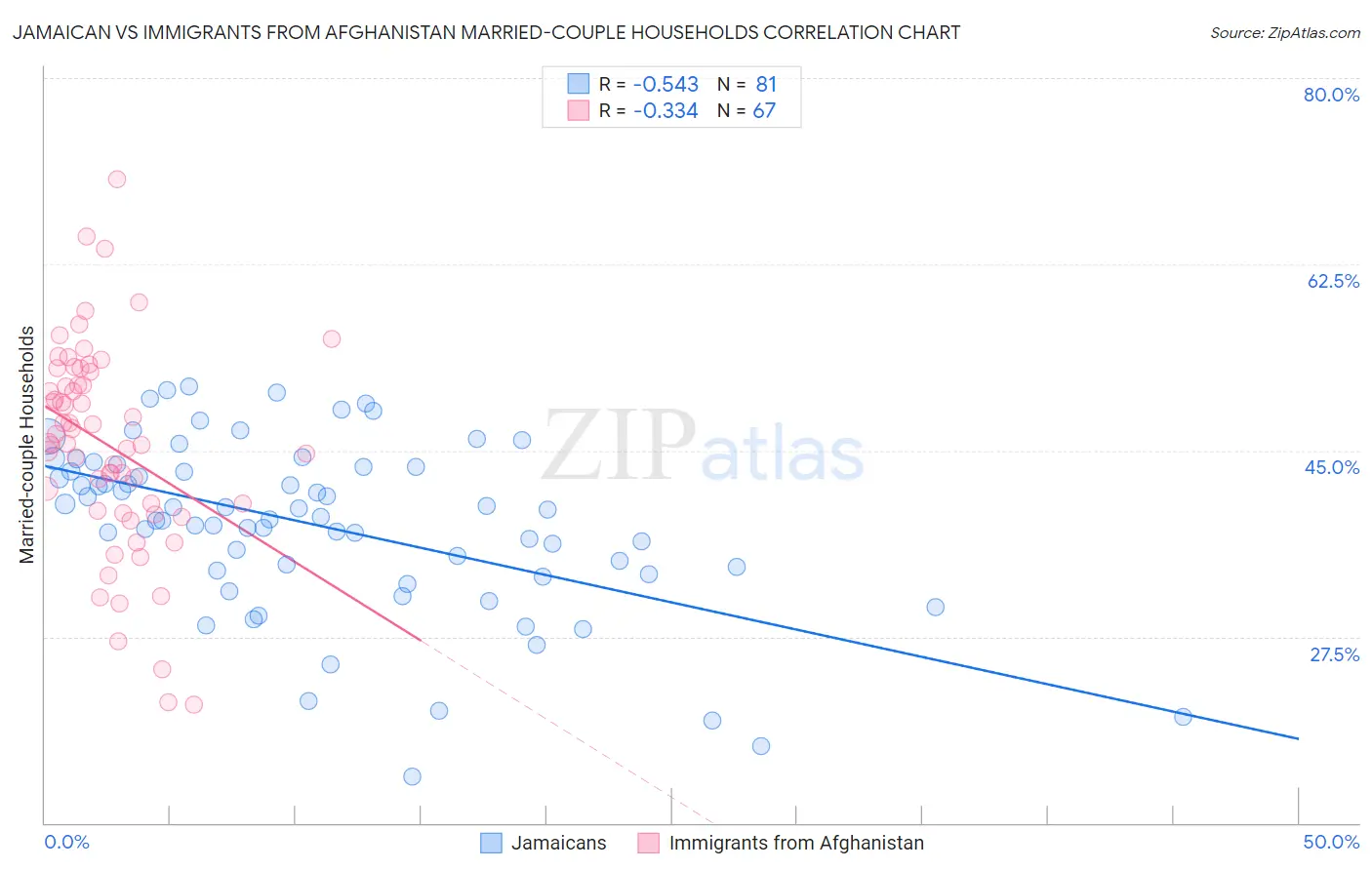 Jamaican vs Immigrants from Afghanistan Married-couple Households