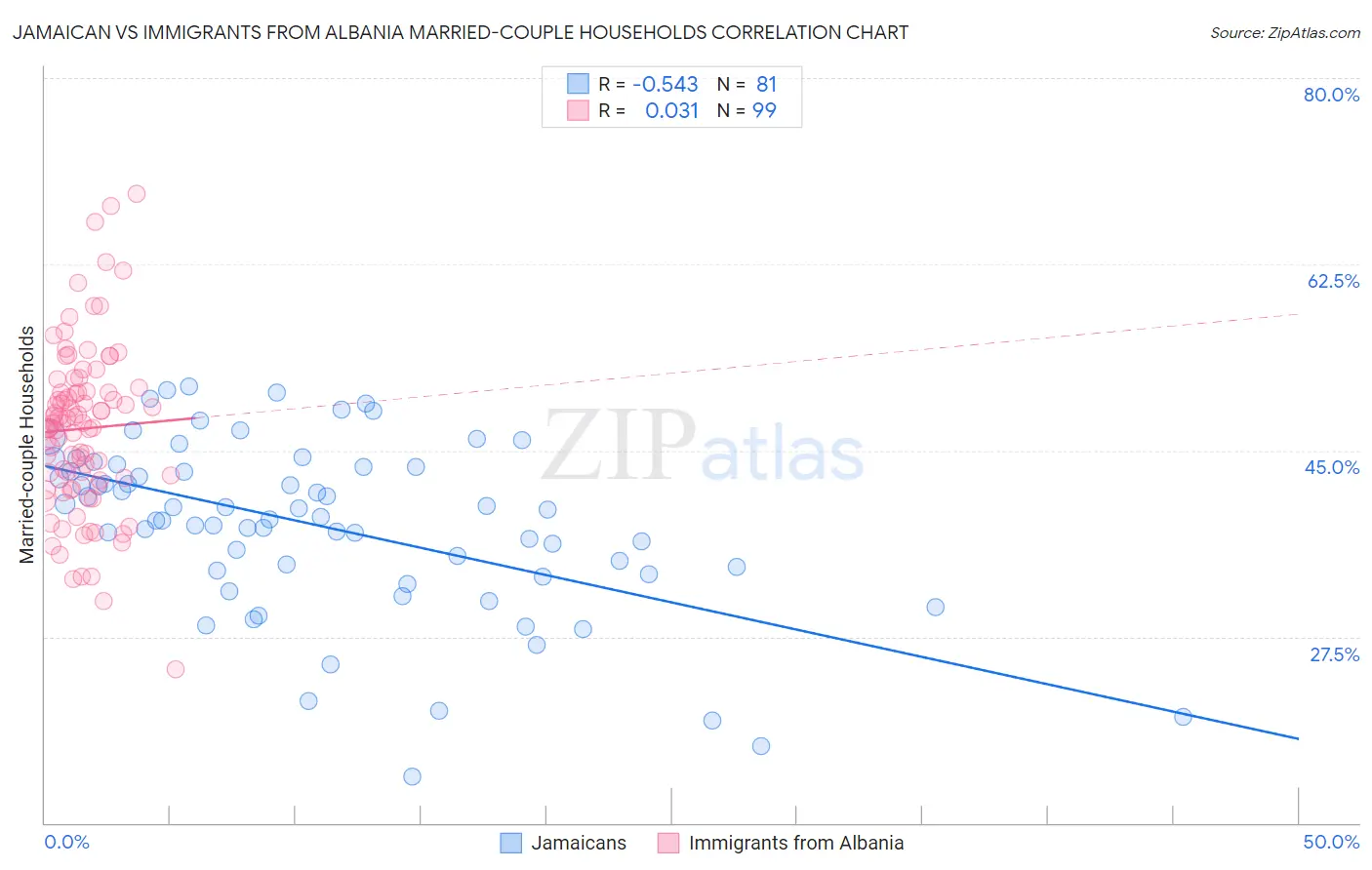 Jamaican vs Immigrants from Albania Married-couple Households