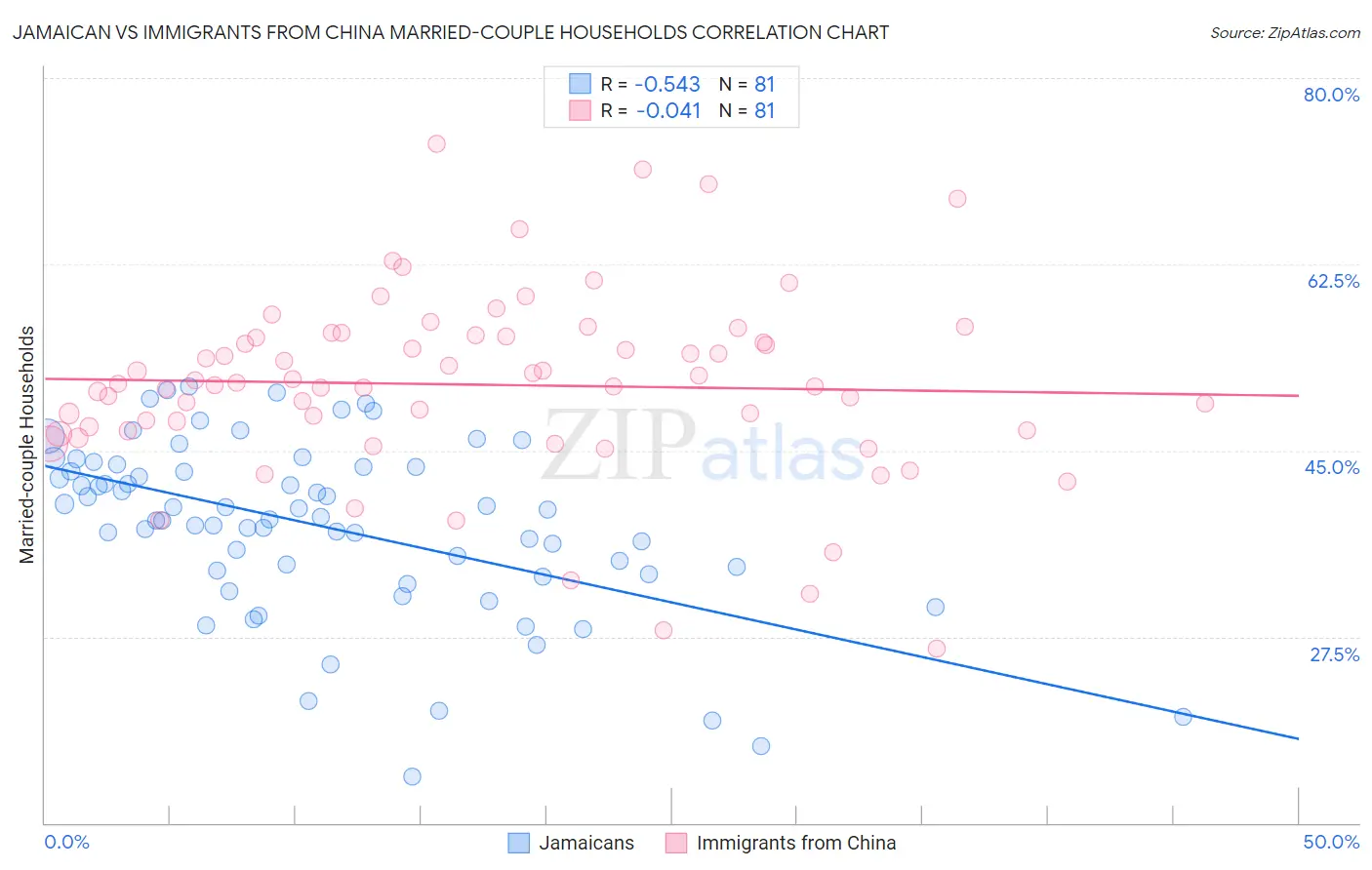 Jamaican vs Immigrants from China Married-couple Households