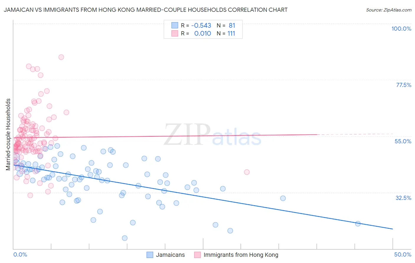 Jamaican vs Immigrants from Hong Kong Married-couple Households