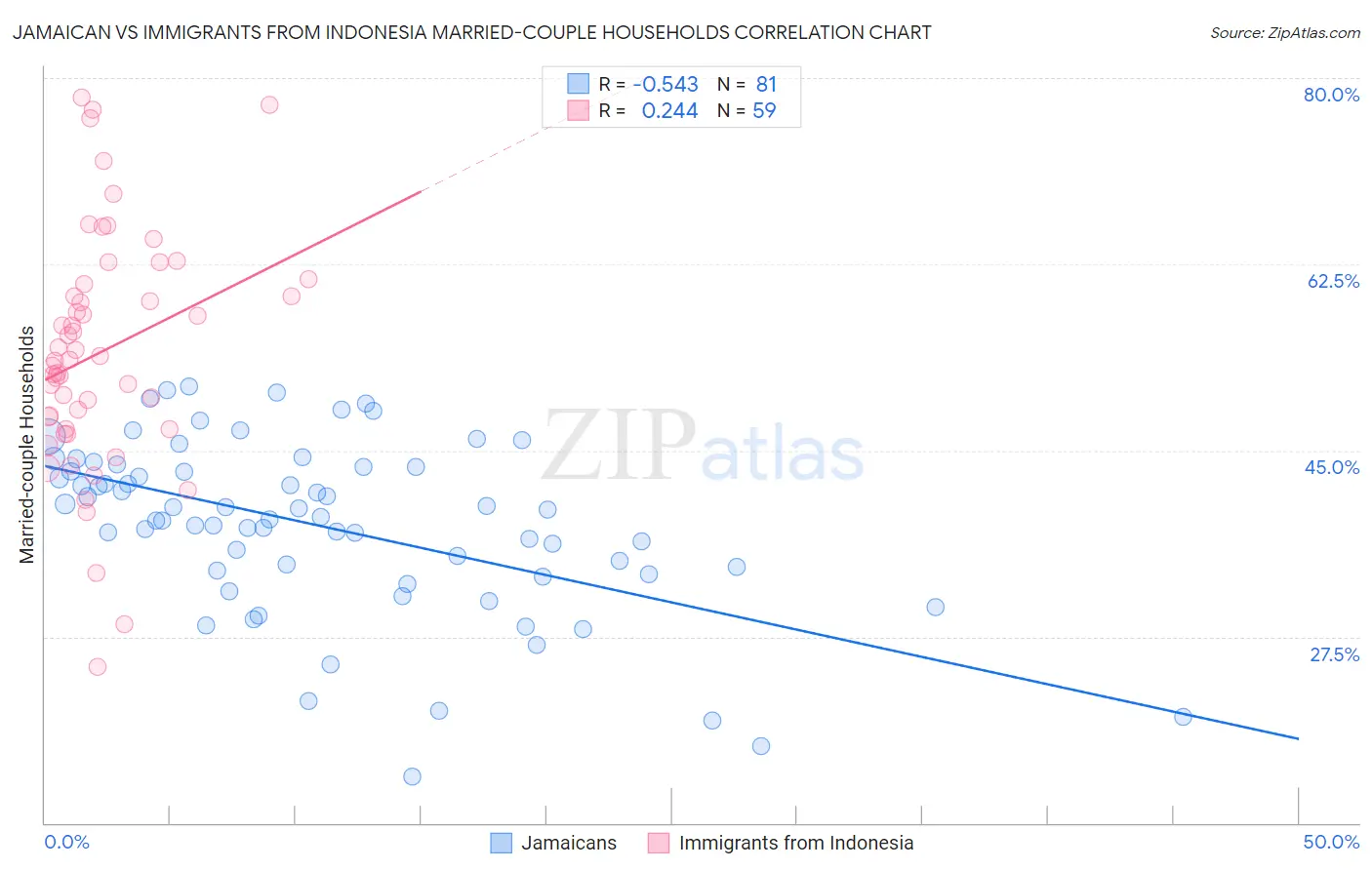 Jamaican vs Immigrants from Indonesia Married-couple Households