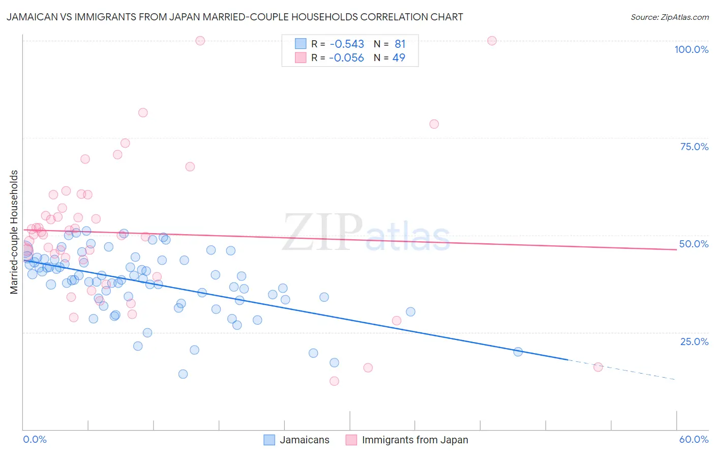 Jamaican vs Immigrants from Japan Married-couple Households