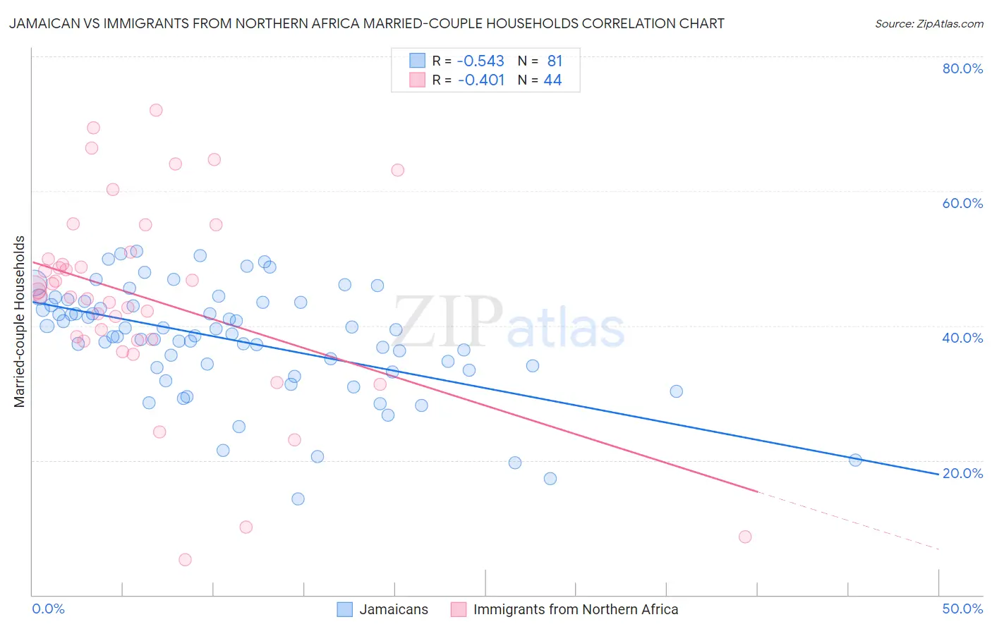 Jamaican vs Immigrants from Northern Africa Married-couple Households