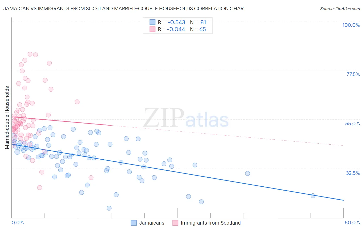 Jamaican vs Immigrants from Scotland Married-couple Households