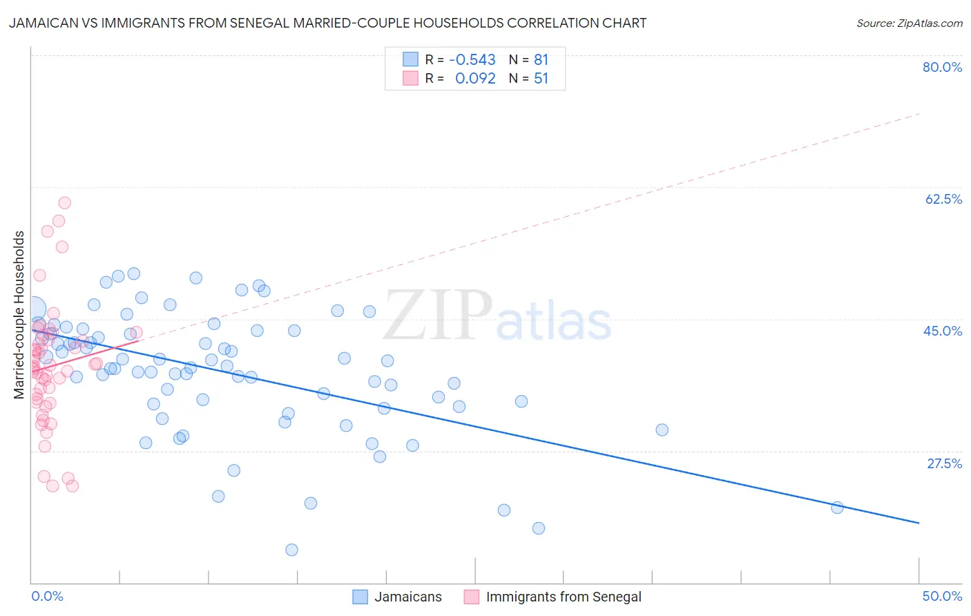 Jamaican vs Immigrants from Senegal Married-couple Households