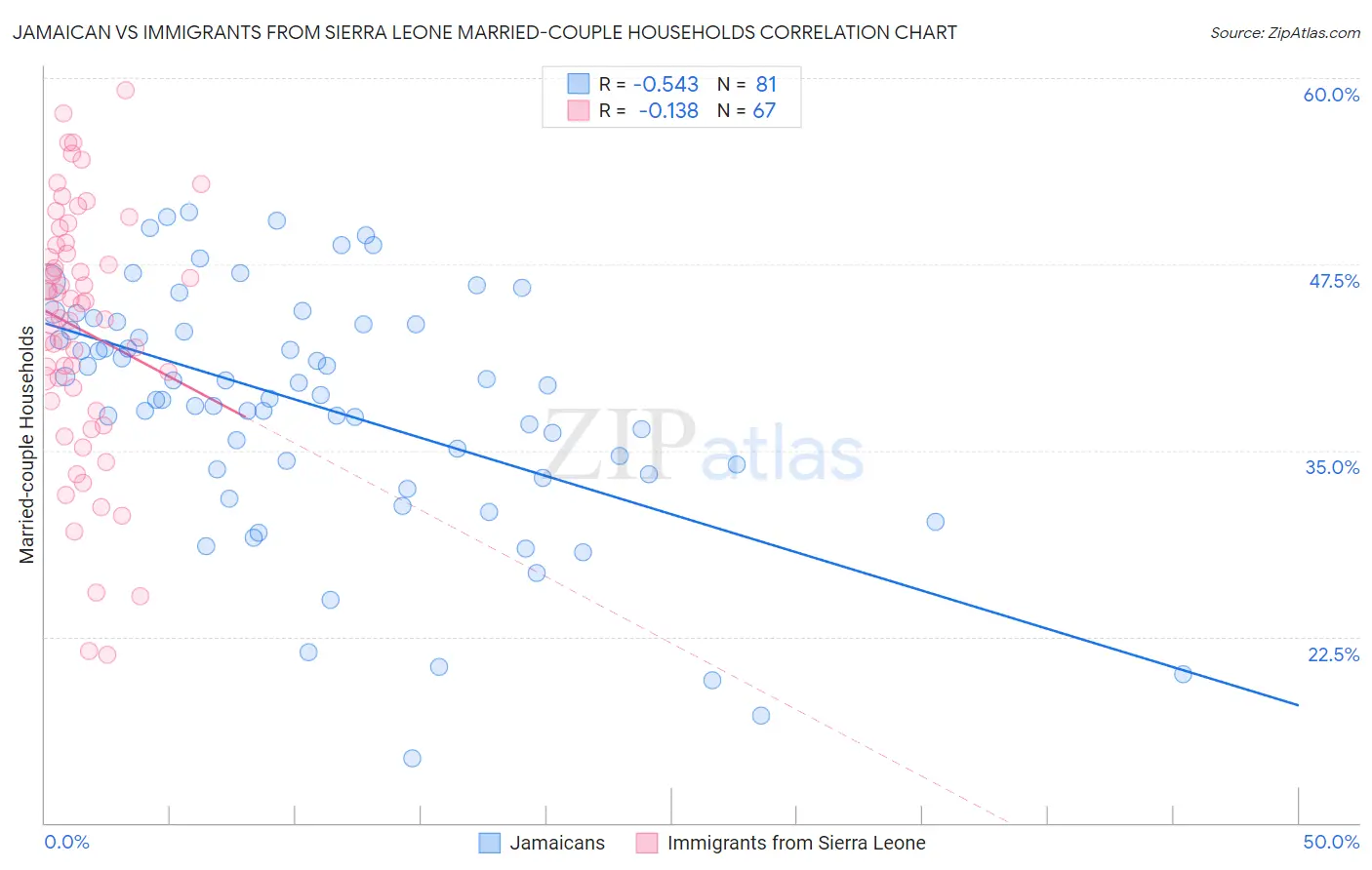 Jamaican vs Immigrants from Sierra Leone Married-couple Households