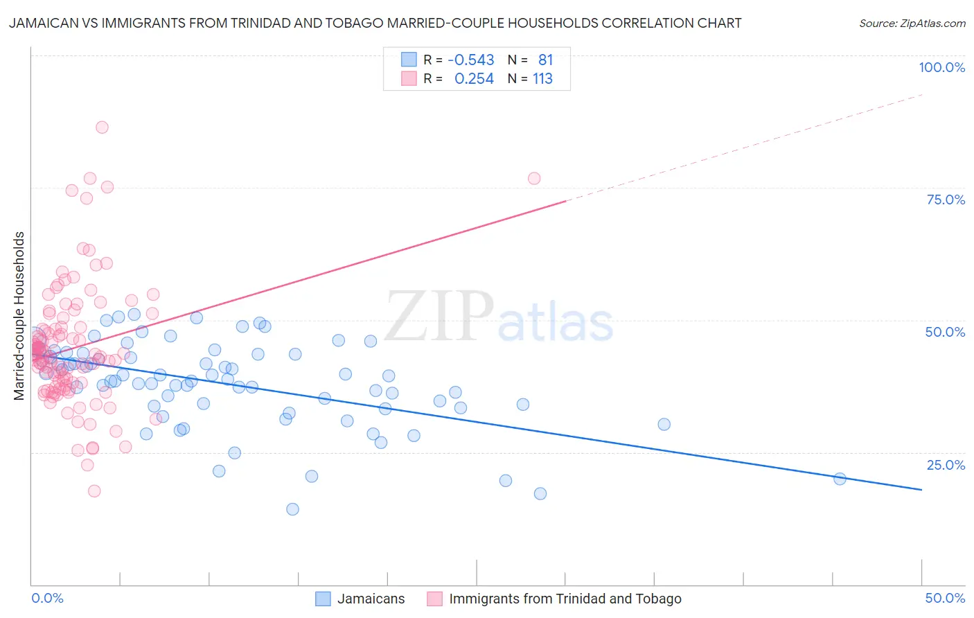 Jamaican vs Immigrants from Trinidad and Tobago Married-couple Households