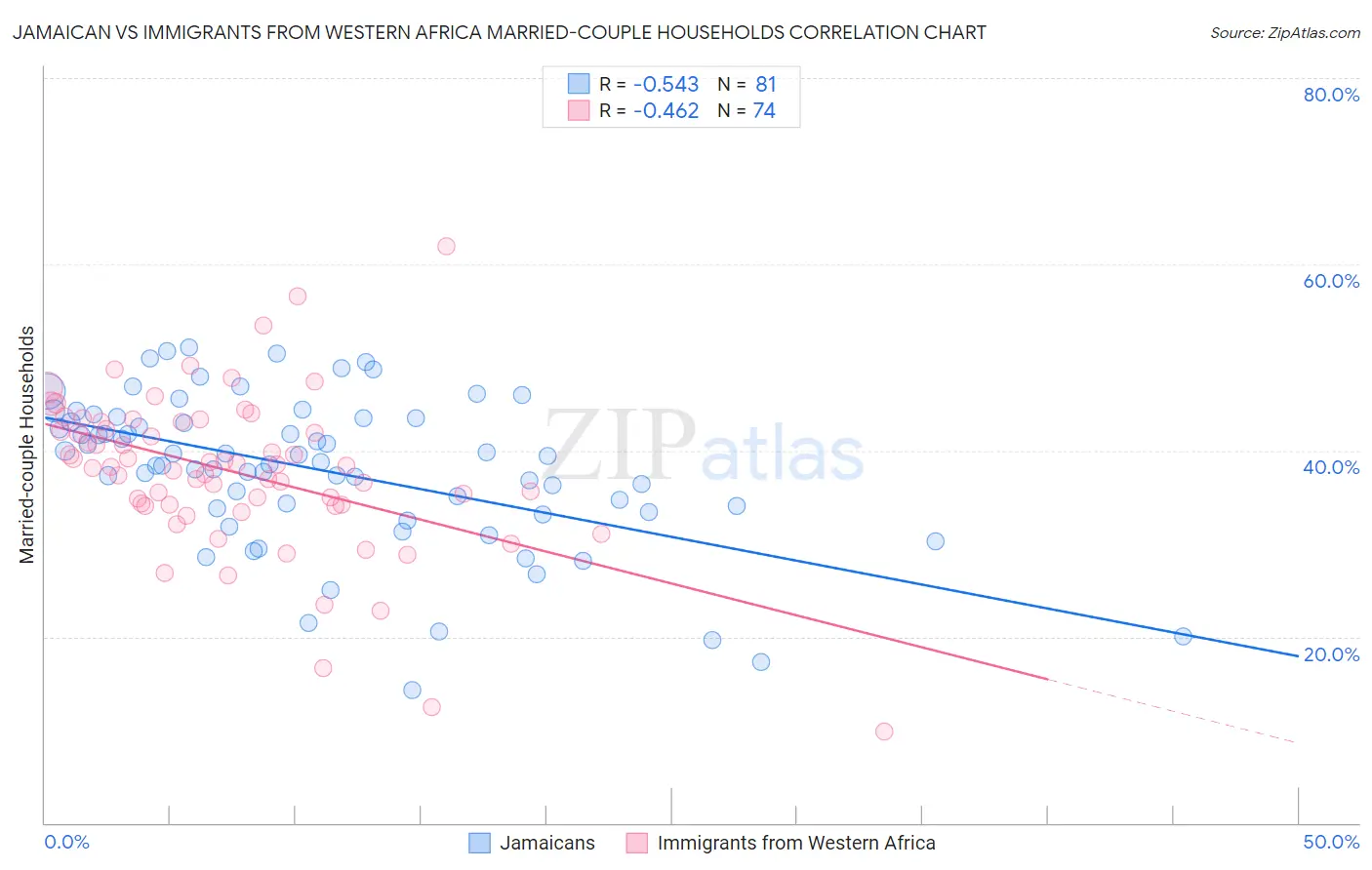 Jamaican vs Immigrants from Western Africa Married-couple Households