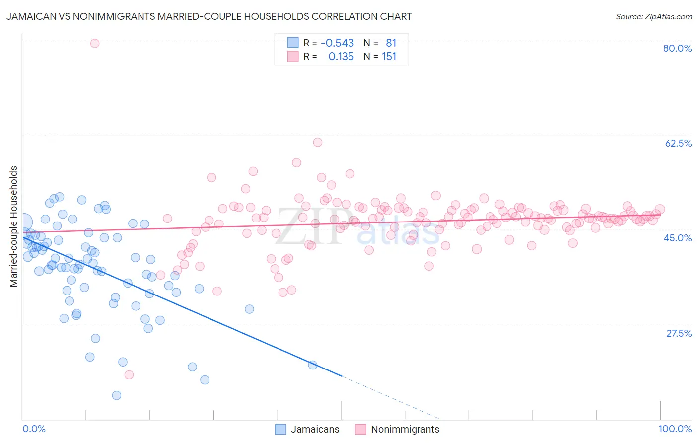 Jamaican vs Nonimmigrants Married-couple Households