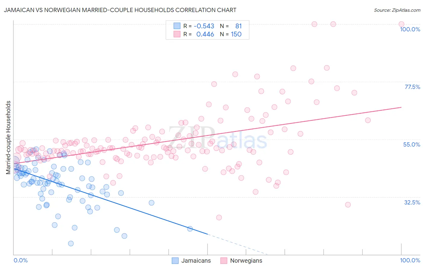 Jamaican vs Norwegian Married-couple Households