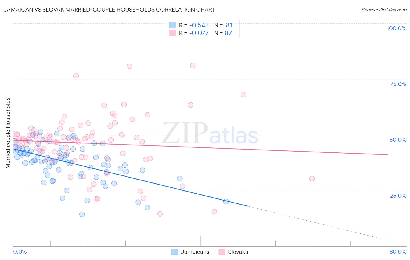 Jamaican vs Slovak Married-couple Households