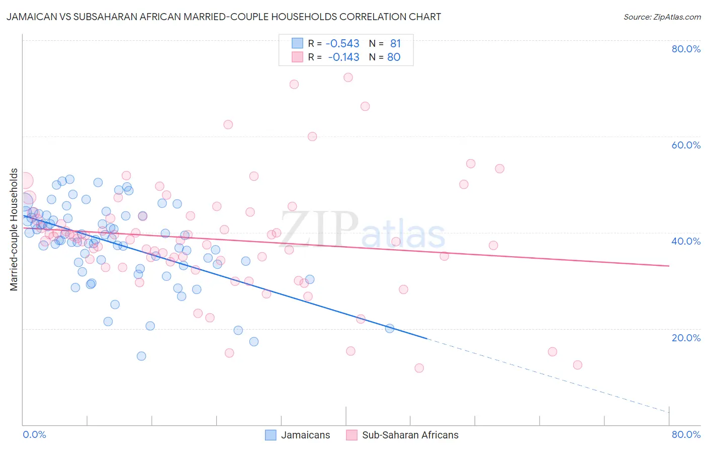 Jamaican vs Subsaharan African Married-couple Households
