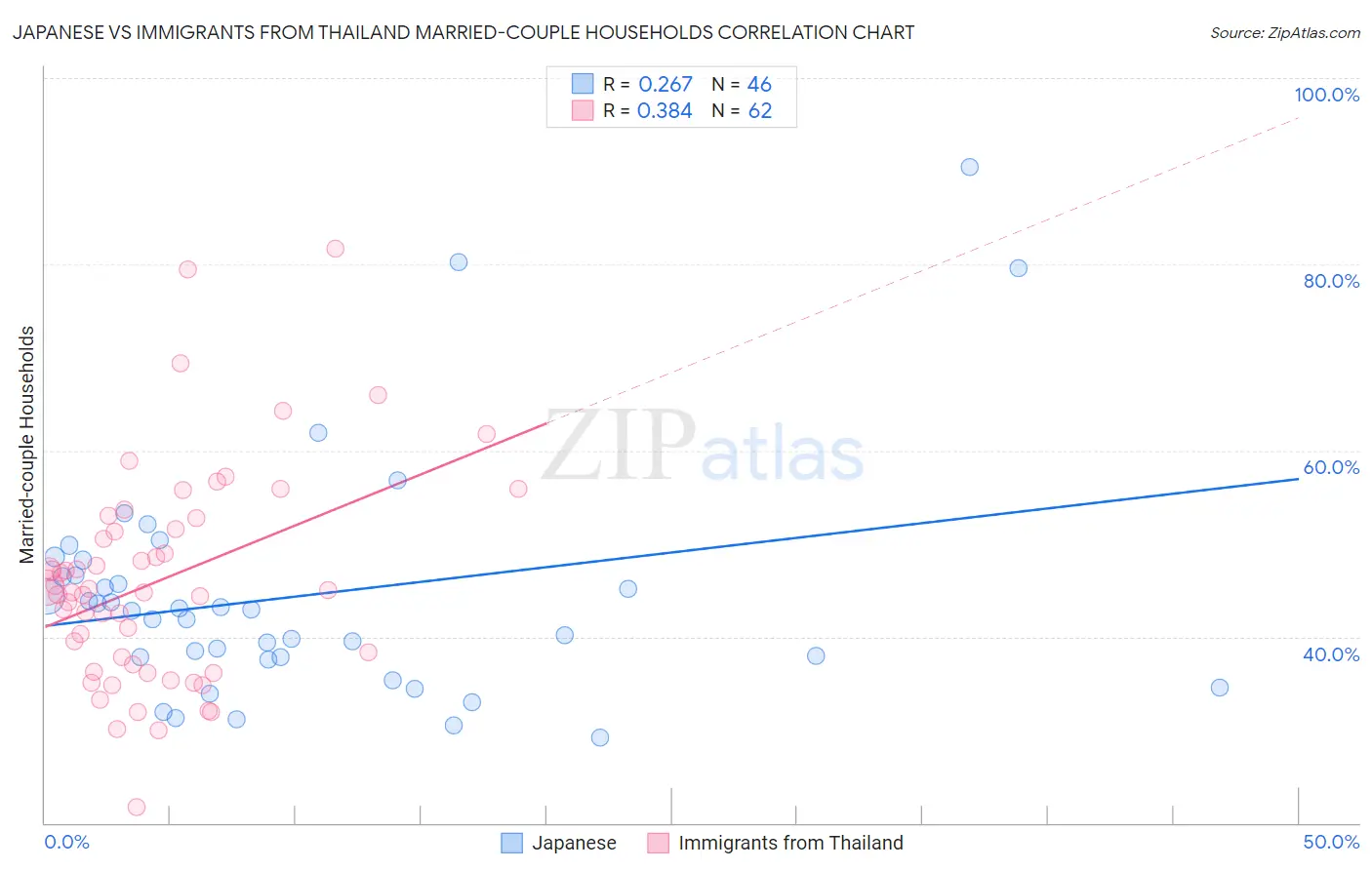 Japanese vs Immigrants from Thailand Married-couple Households