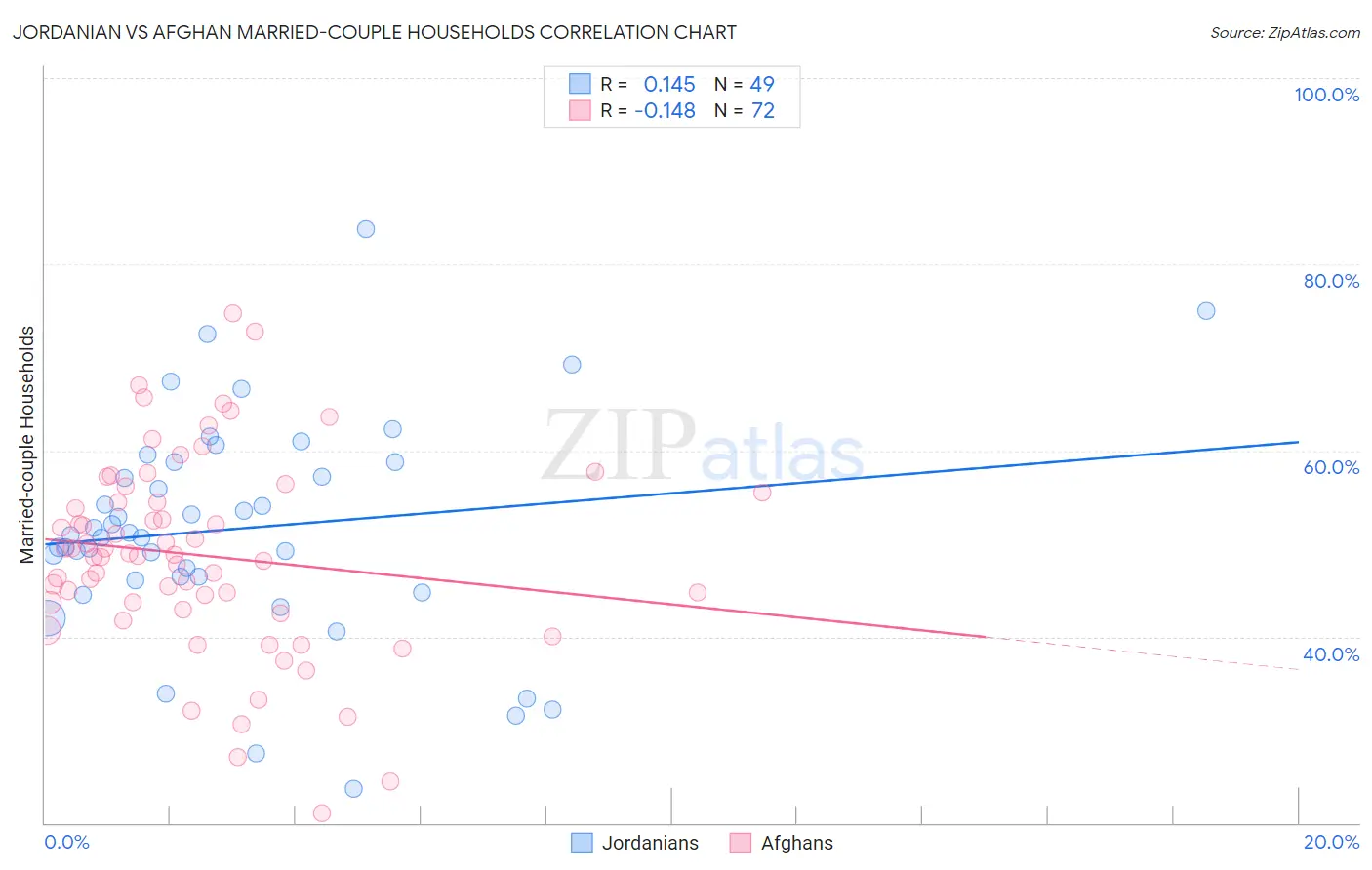 Jordanian vs Afghan Married-couple Households