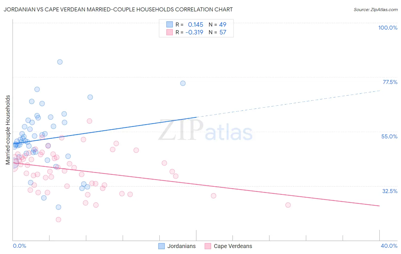 Jordanian vs Cape Verdean Married-couple Households