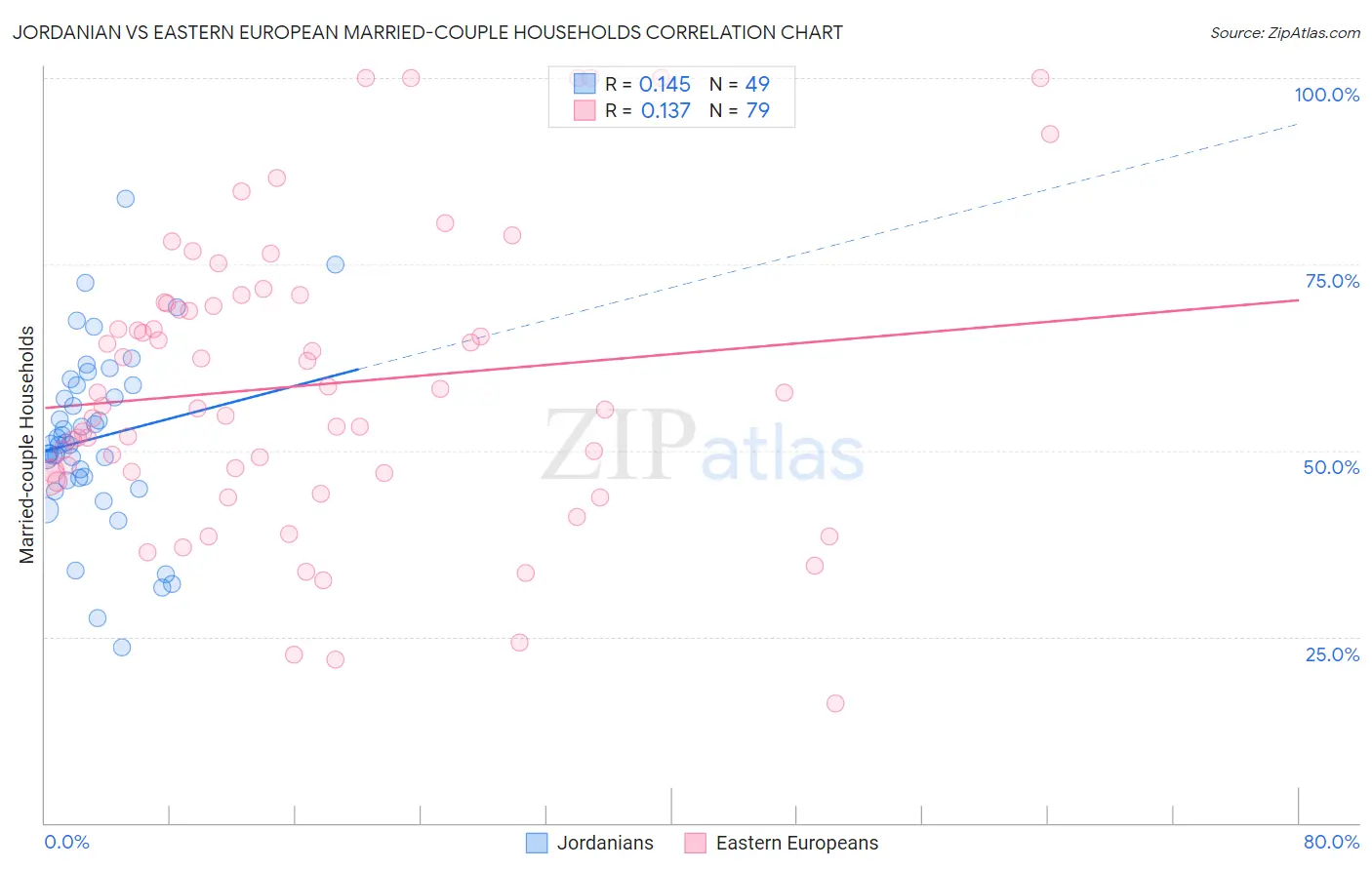 Jordanian vs Eastern European Married-couple Households