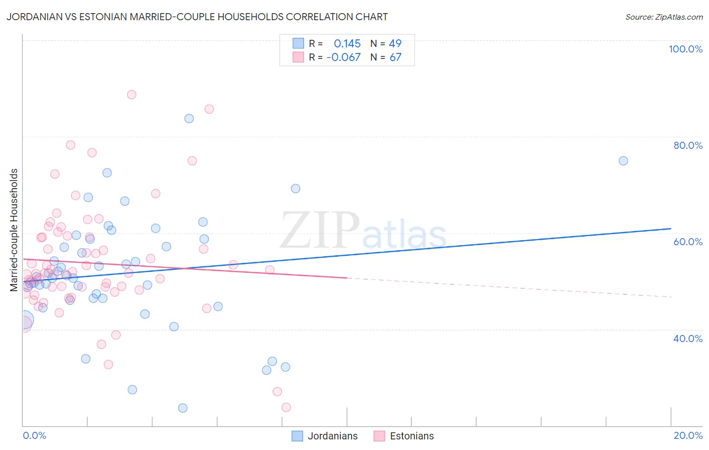 Jordanian vs Estonian Married-couple Households