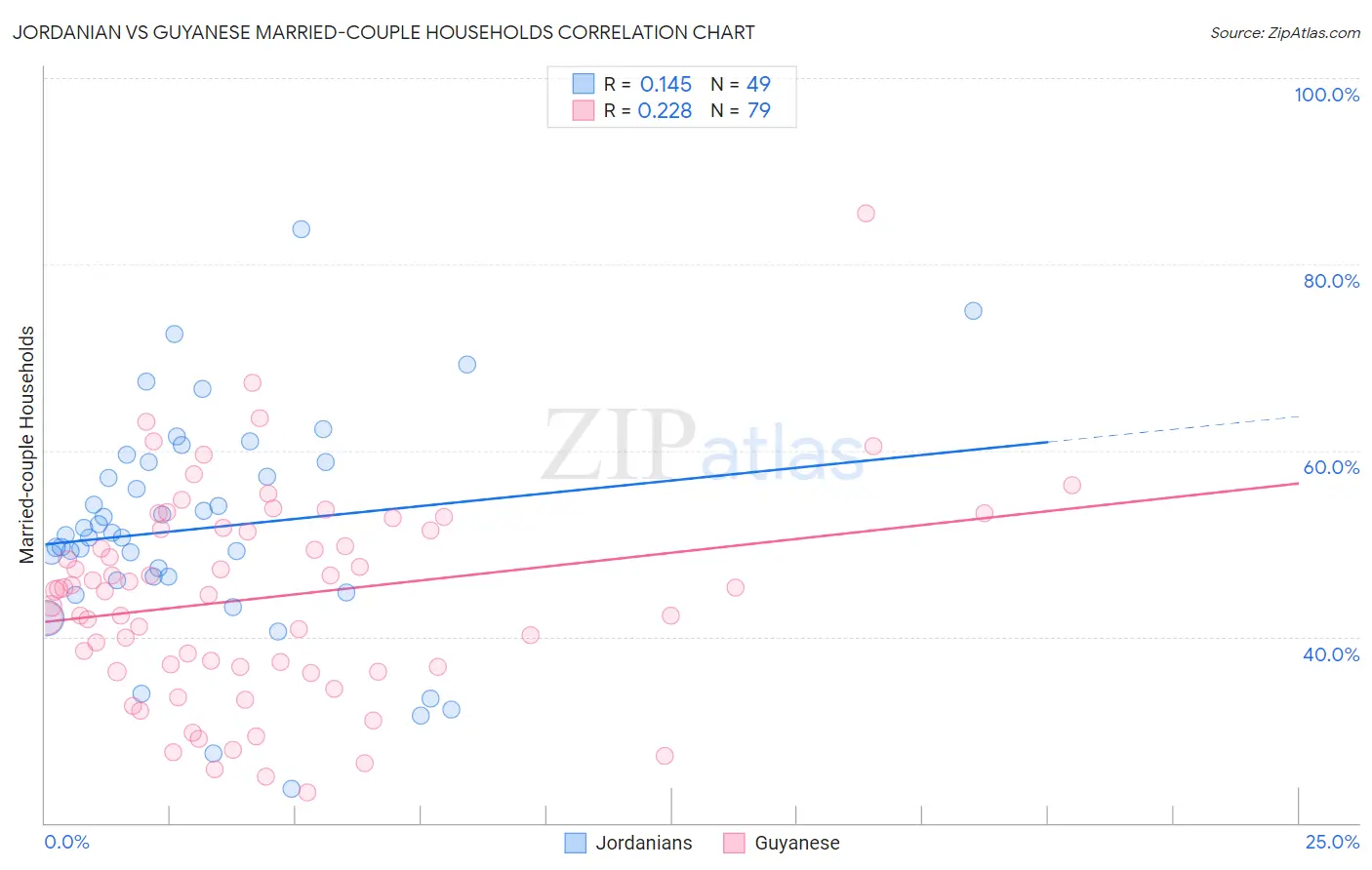 Jordanian vs Guyanese Married-couple Households