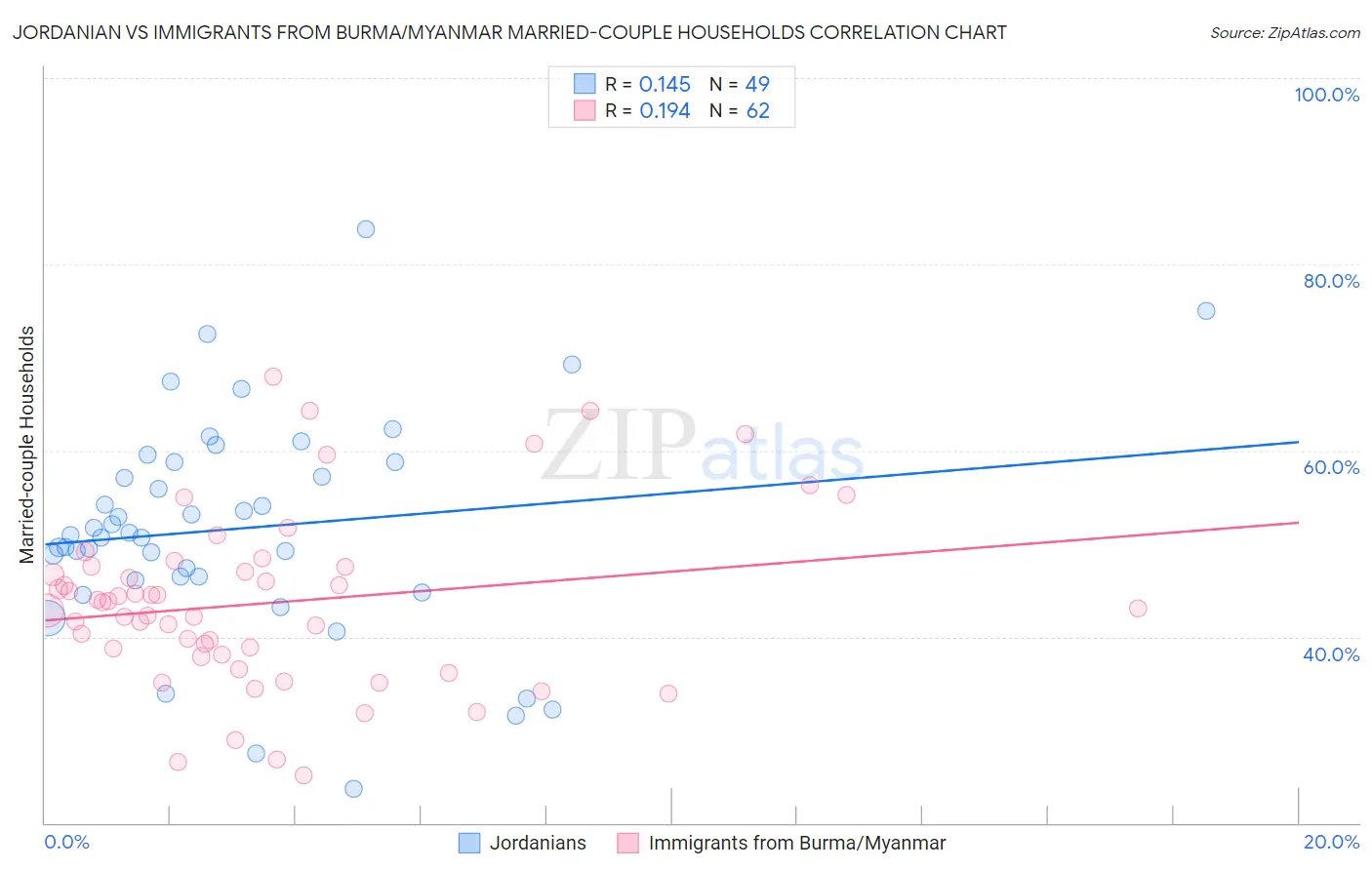 Jordanian vs Immigrants from Burma/Myanmar Married-couple Households