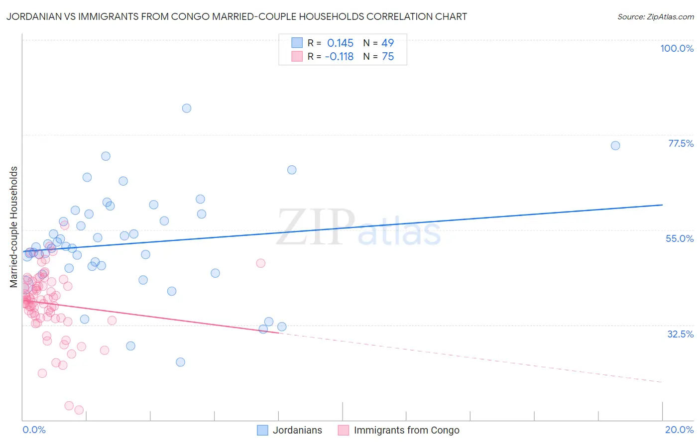 Jordanian vs Immigrants from Congo Married-couple Households