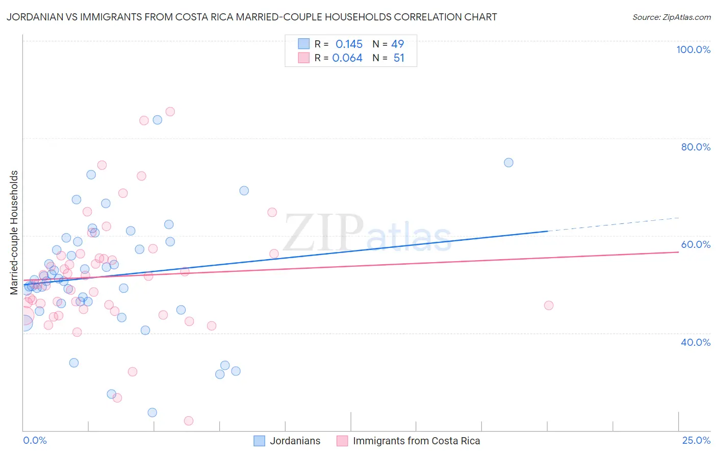 Jordanian vs Immigrants from Costa Rica Married-couple Households