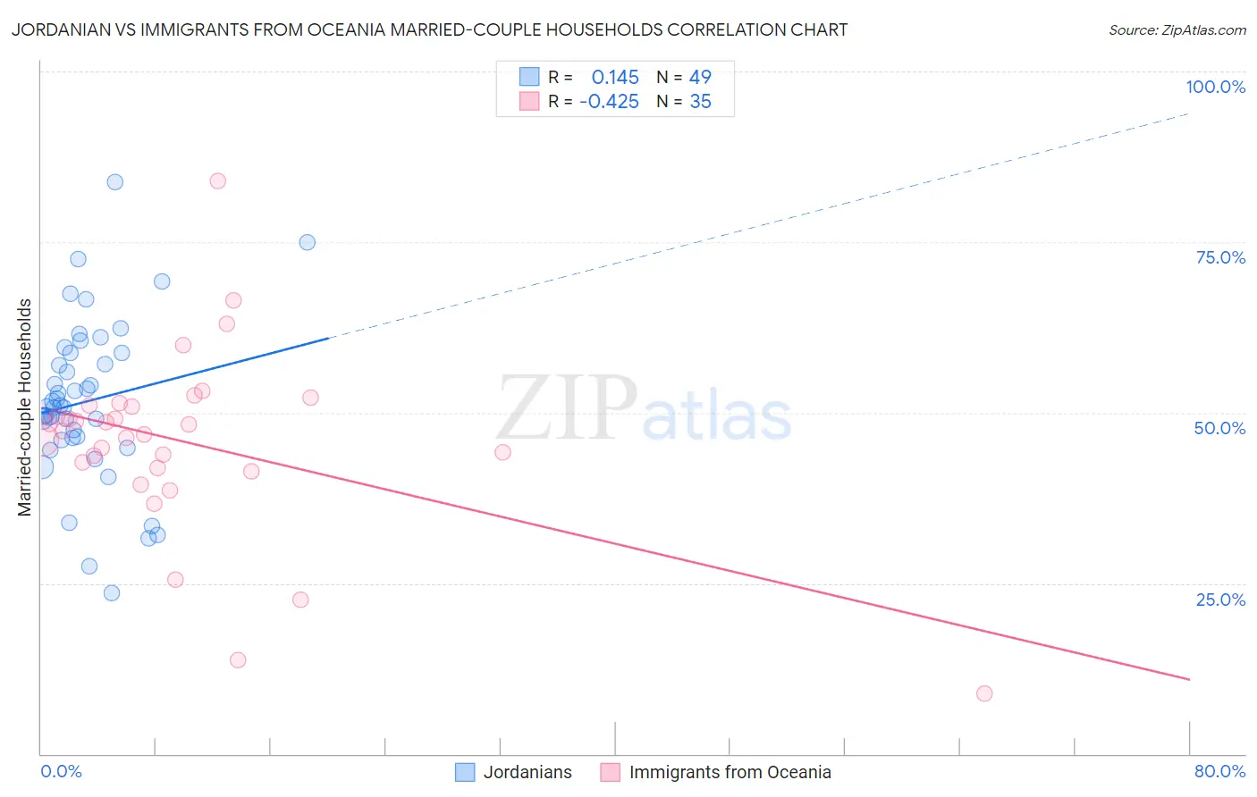 Jordanian vs Immigrants from Oceania Married-couple Households