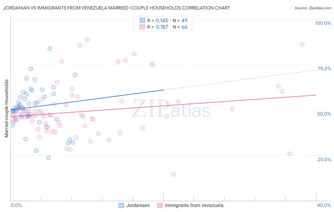 Jordanian vs Immigrants from Venezuela Married-couple Households