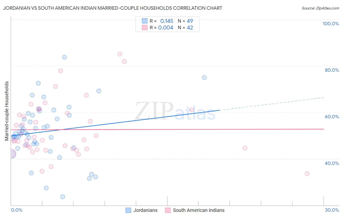 Jordanian vs South American Indian Married-couple Households