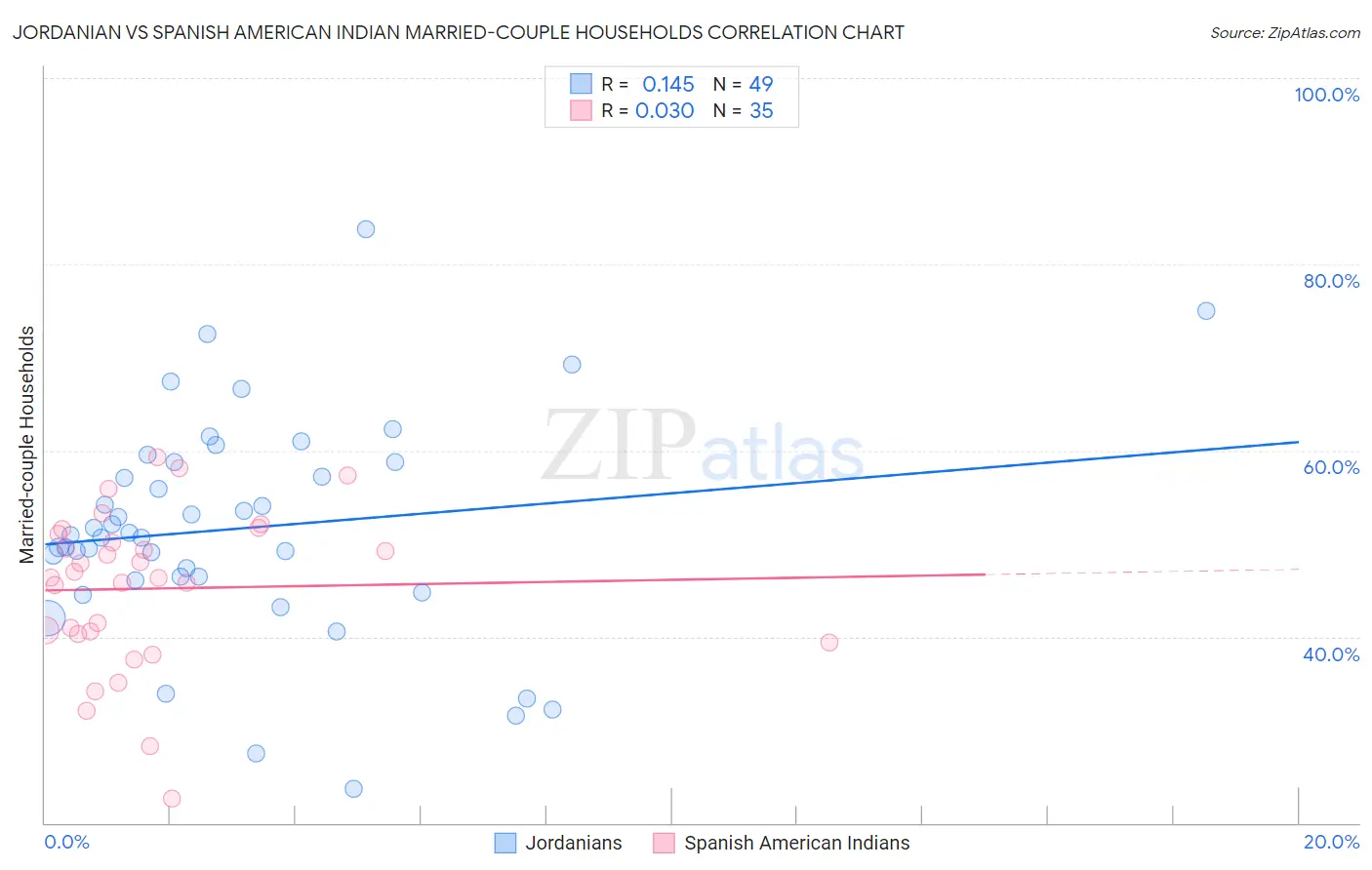 Jordanian vs Spanish American Indian Married-couple Households