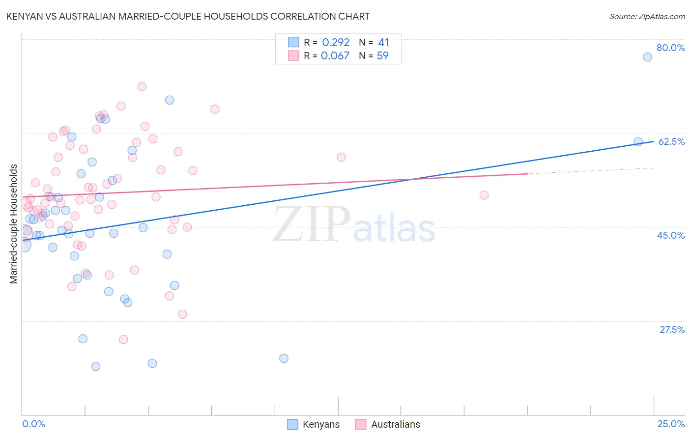 Kenyan vs Australian Married-couple Households