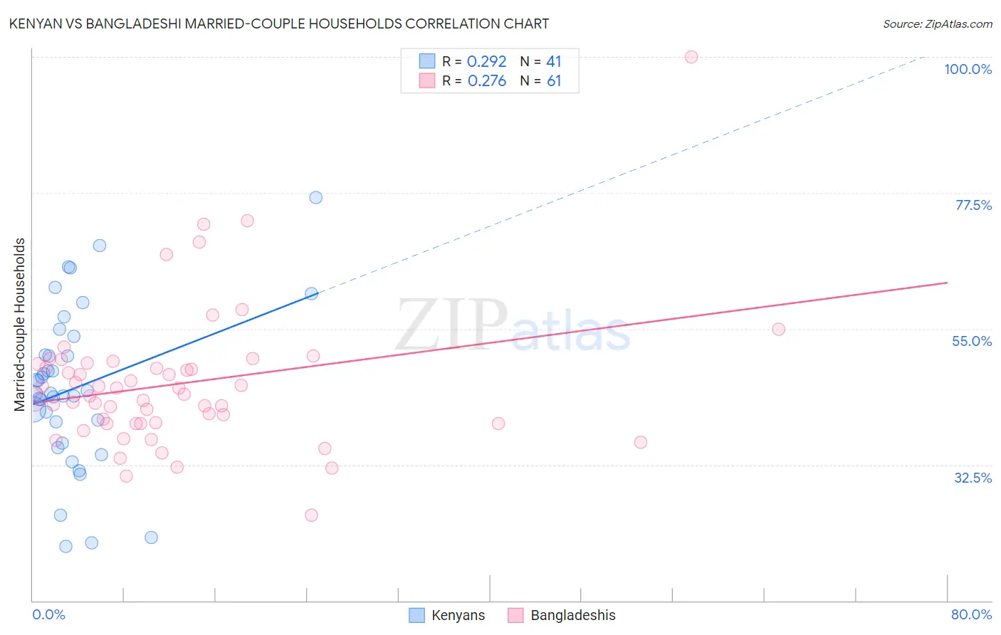 Kenyan vs Bangladeshi Married-couple Households