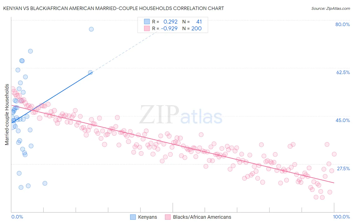 Kenyan vs Black/African American Married-couple Households