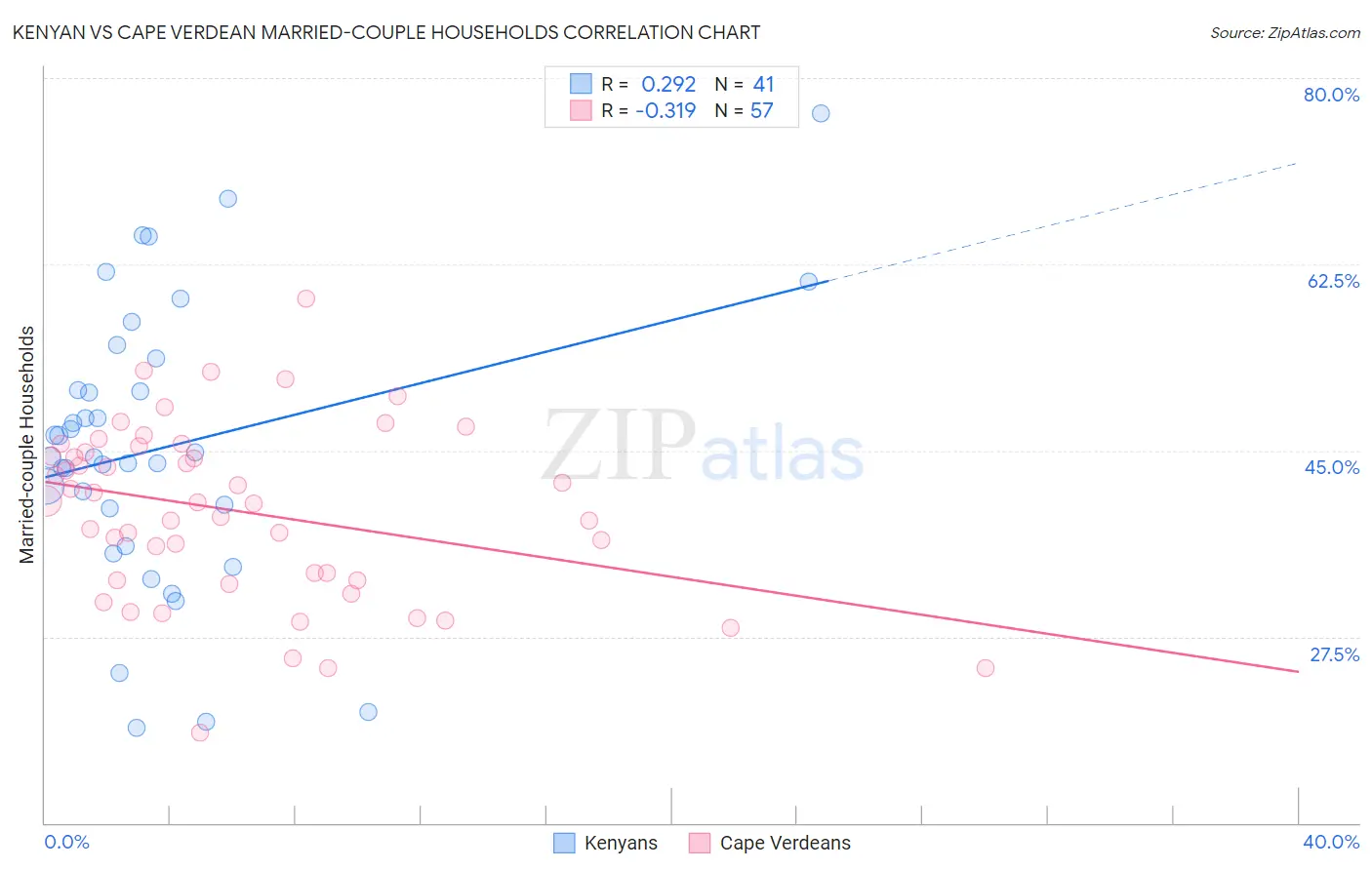 Kenyan vs Cape Verdean Married-couple Households