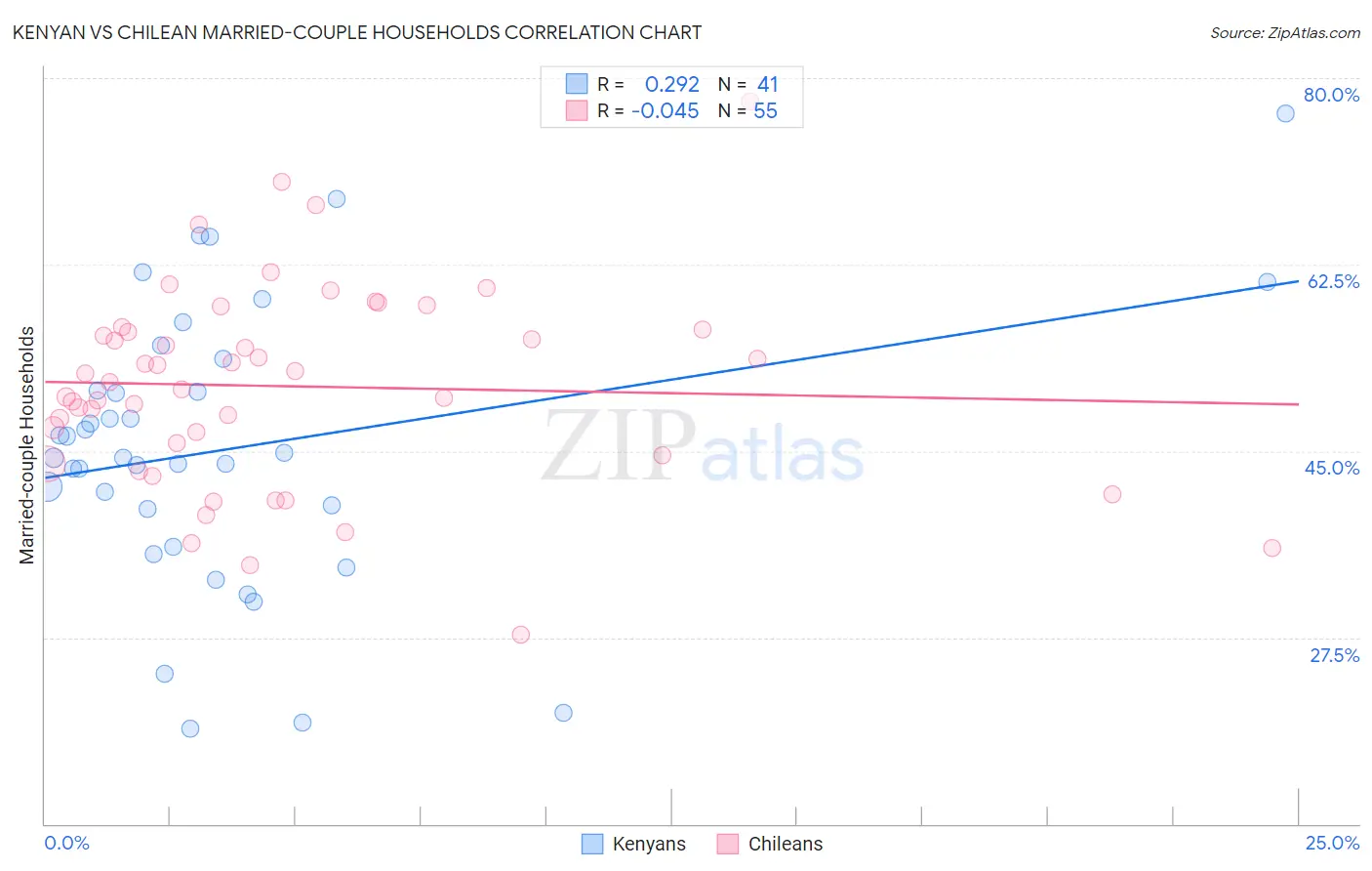 Kenyan vs Chilean Married-couple Households