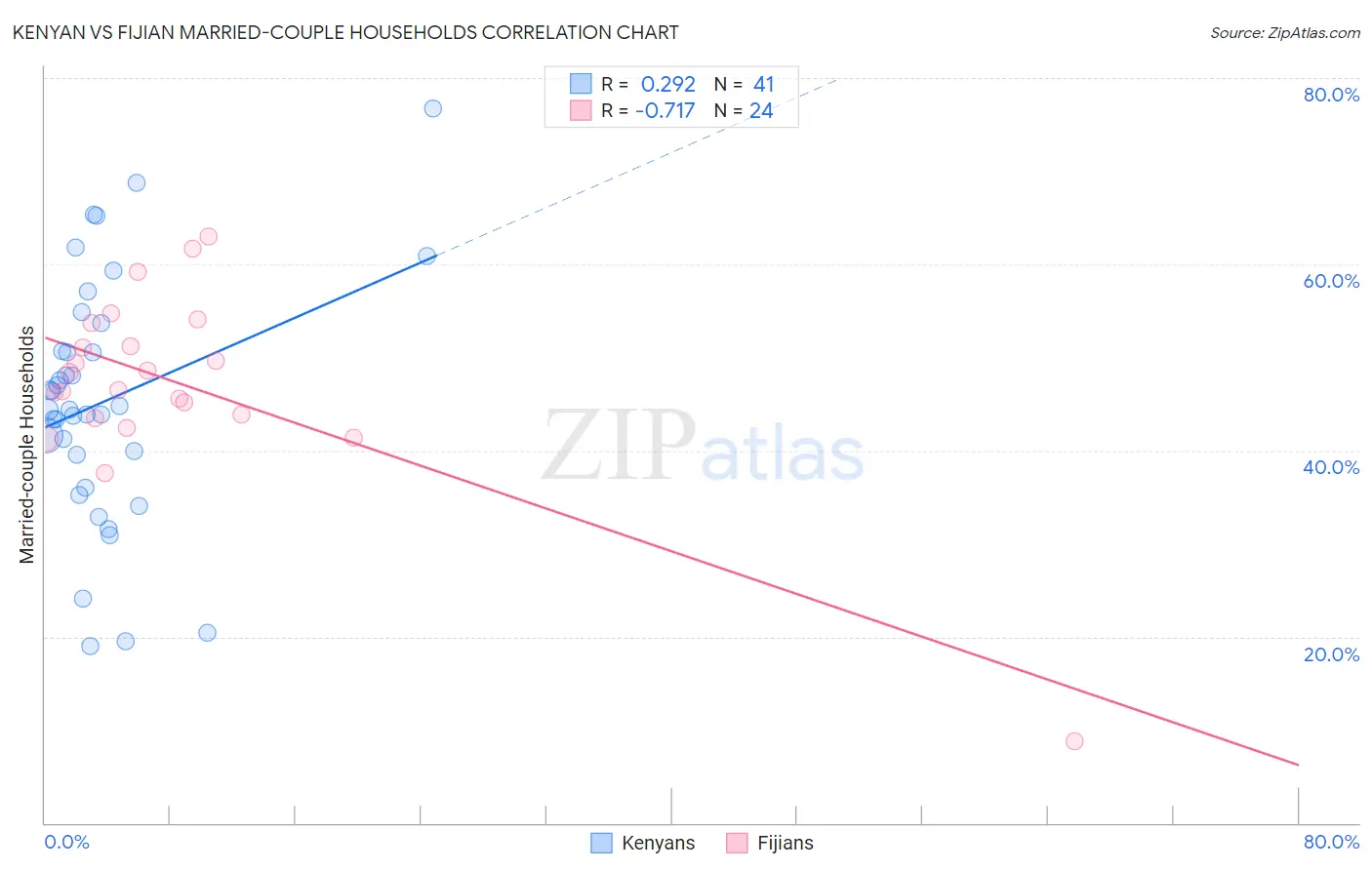 Kenyan vs Fijian Married-couple Households