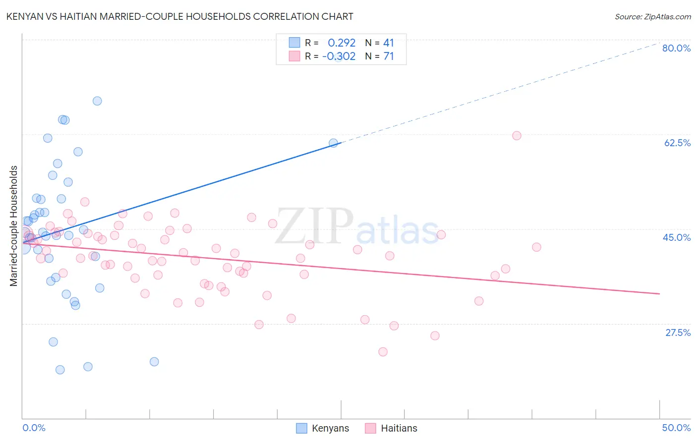 Kenyan vs Haitian Married-couple Households