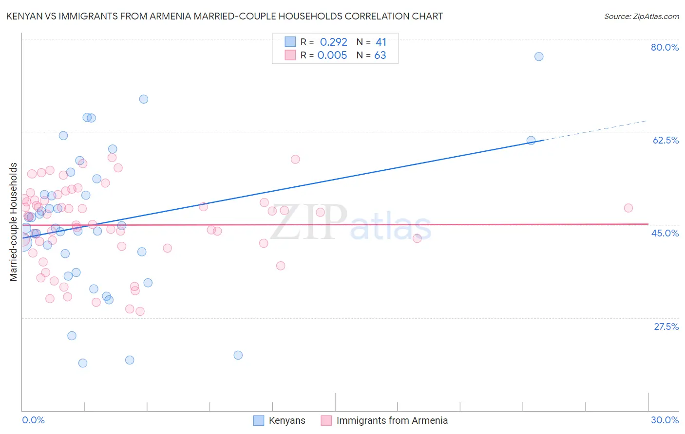 Kenyan vs Immigrants from Armenia Married-couple Households