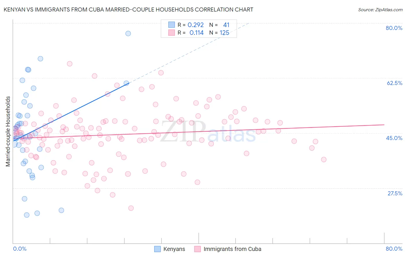 Kenyan vs Immigrants from Cuba Married-couple Households