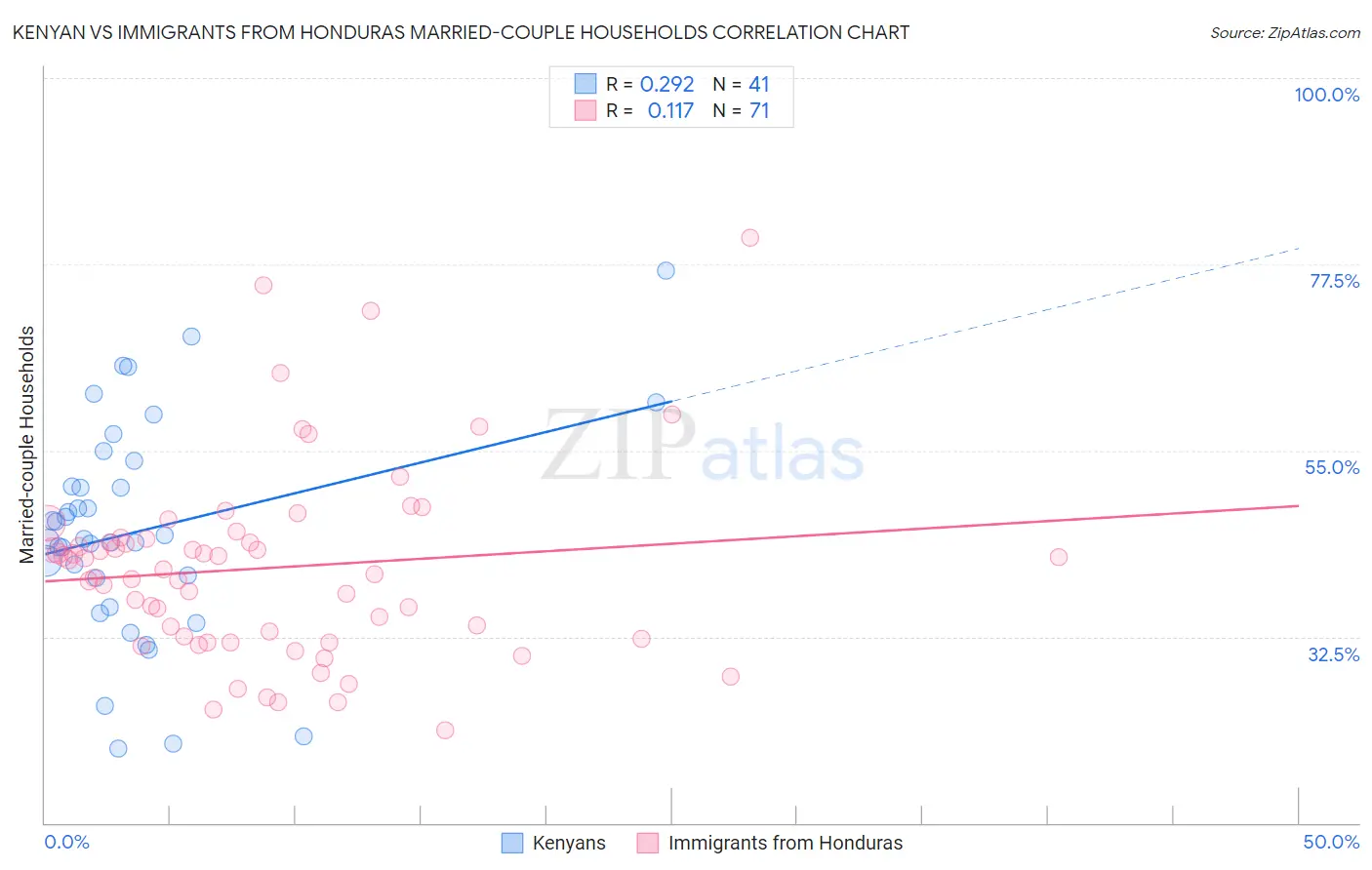 Kenyan vs Immigrants from Honduras Married-couple Households