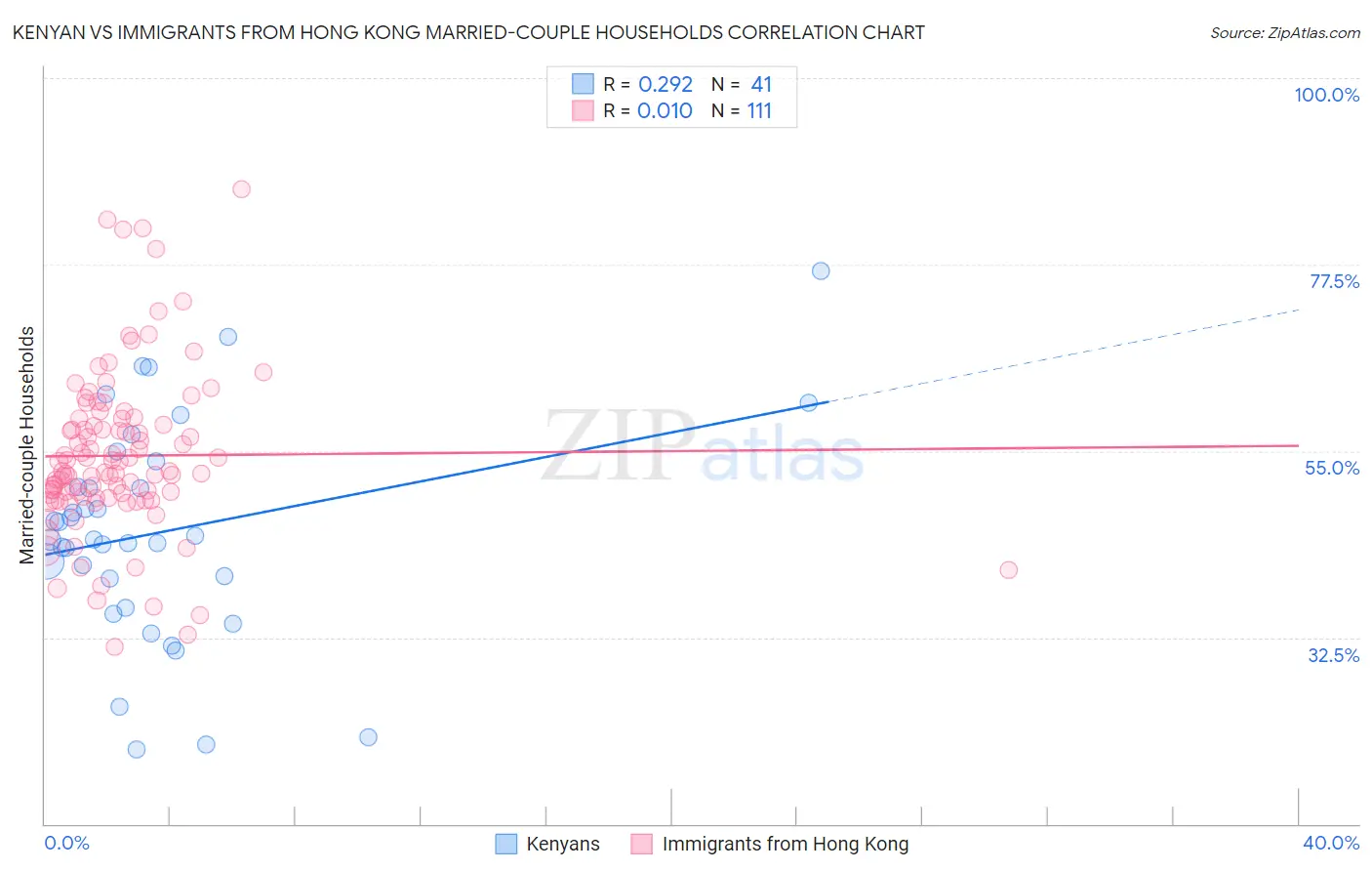 Kenyan vs Immigrants from Hong Kong Married-couple Households