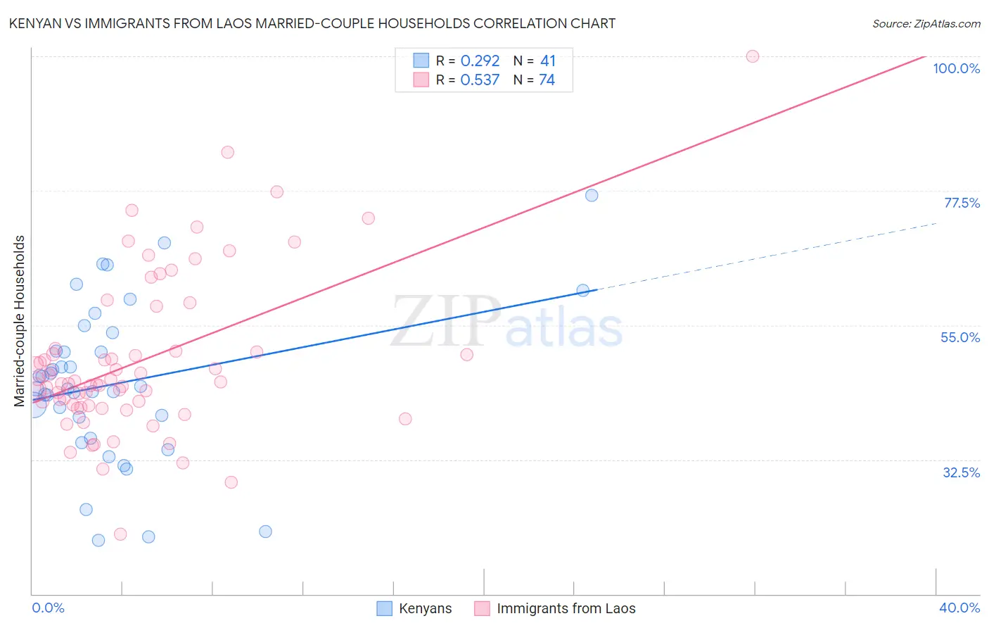 Kenyan vs Immigrants from Laos Married-couple Households