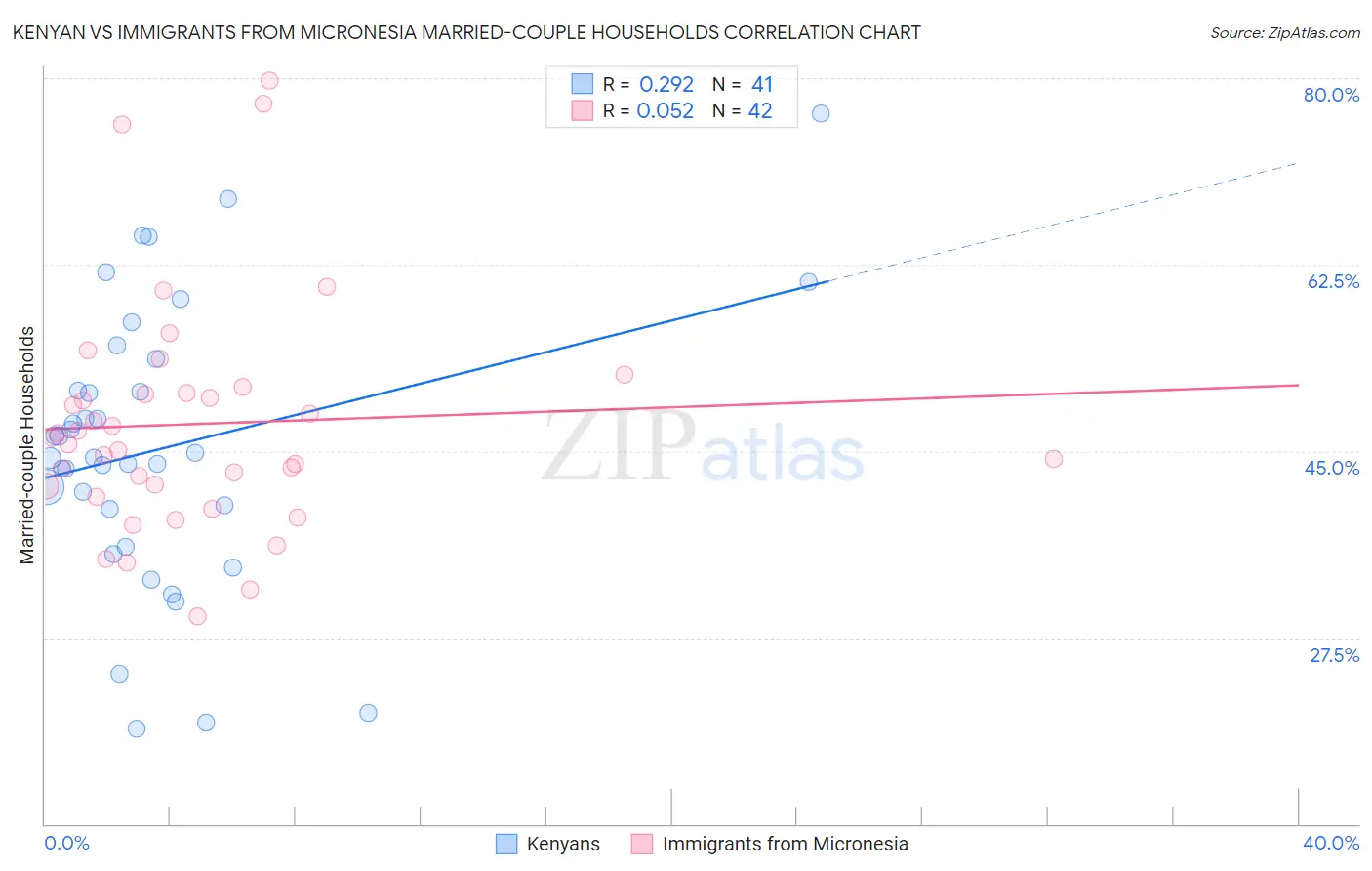 Kenyan vs Immigrants from Micronesia Married-couple Households