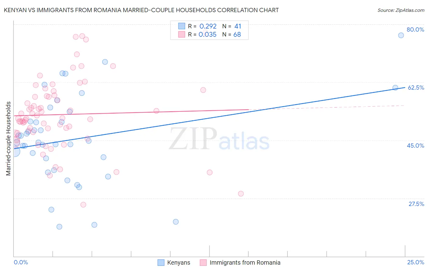 Kenyan vs Immigrants from Romania Married-couple Households