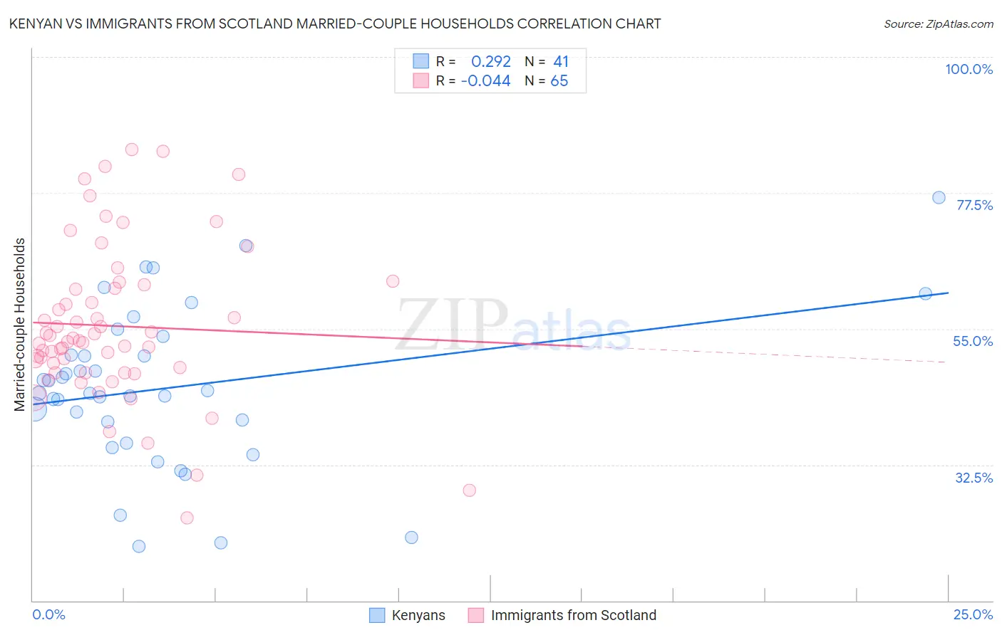 Kenyan vs Immigrants from Scotland Married-couple Households