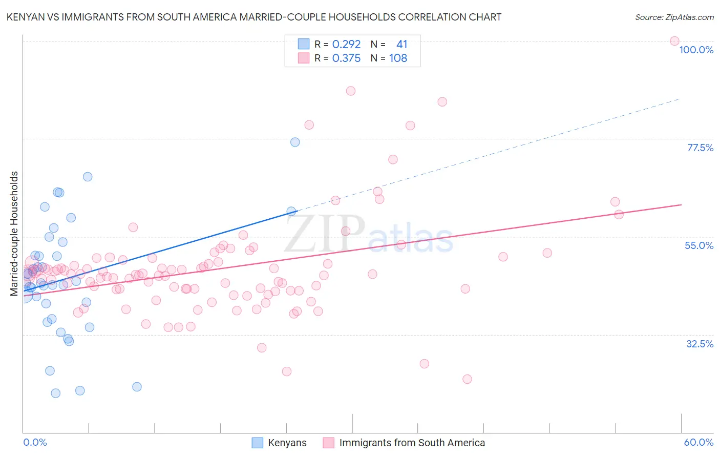 Kenyan vs Immigrants from South America Married-couple Households
