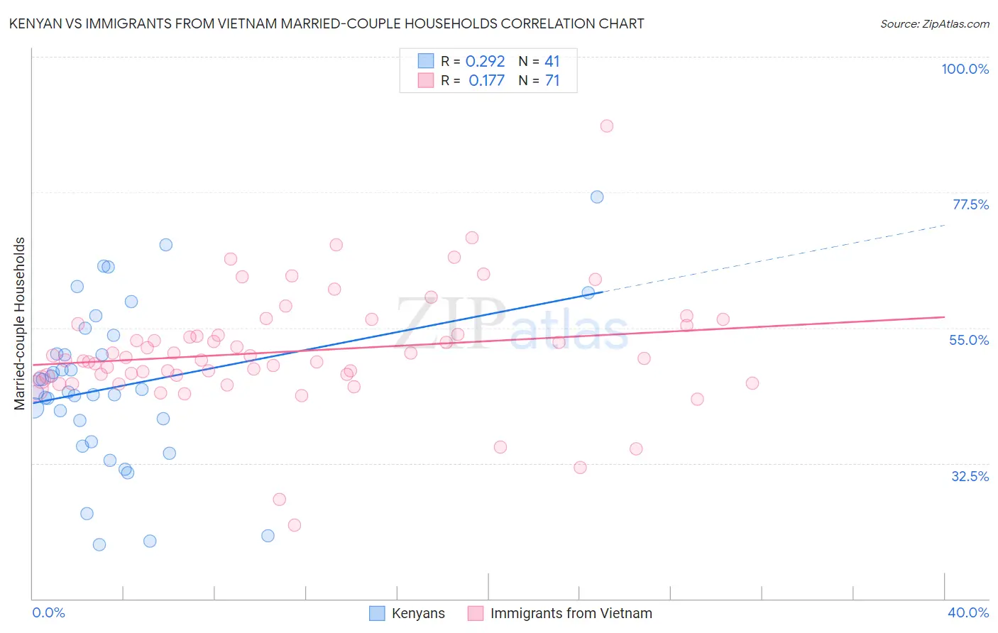 Kenyan vs Immigrants from Vietnam Married-couple Households