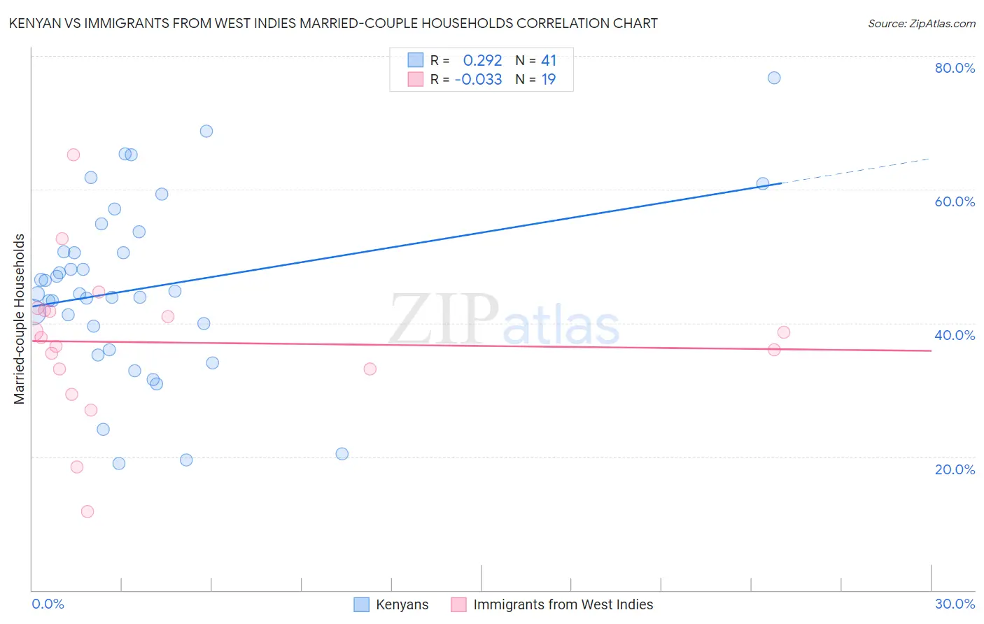 Kenyan vs Immigrants from West Indies Married-couple Households