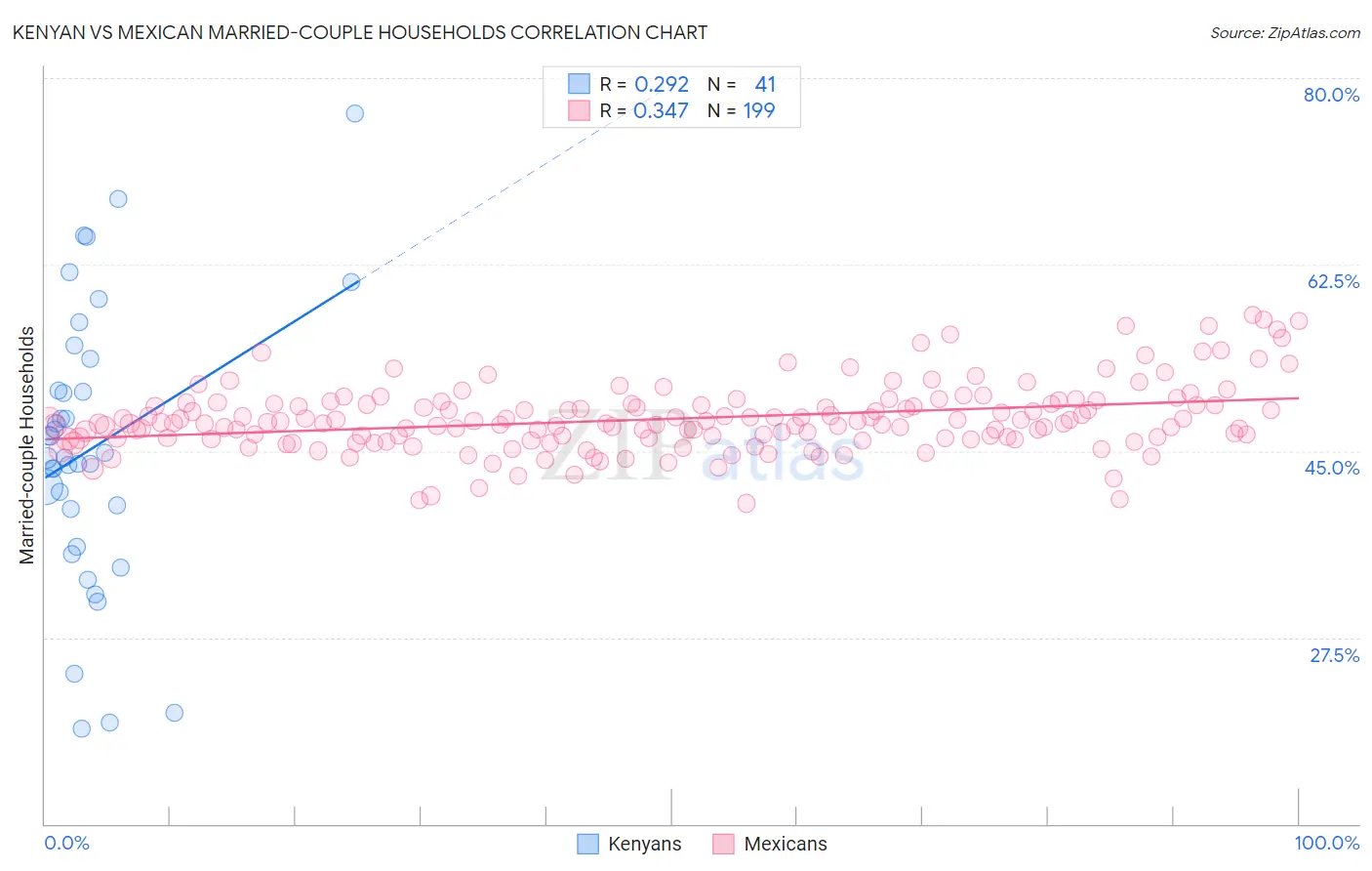Kenyan vs Mexican Married-couple Households